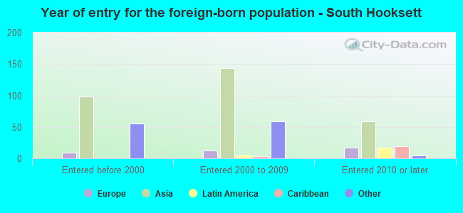 Year of entry for the foreign-born population - South Hooksett