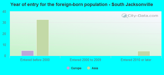 Year of entry for the foreign-born population - South Jacksonville