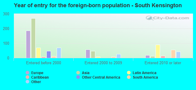 Year of entry for the foreign-born population - South Kensington
