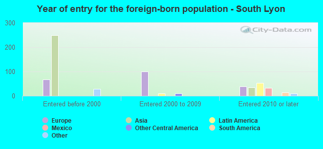 Year of entry for the foreign-born population - South Lyon
