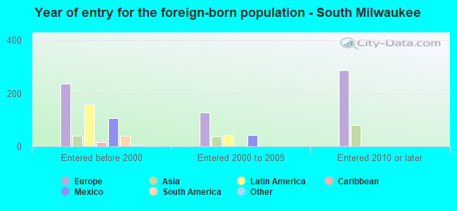 Year of entry for the foreign-born population - South Milwaukee