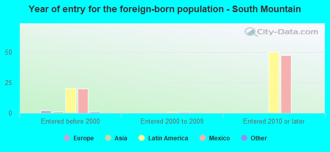 Year of entry for the foreign-born population - South Mountain