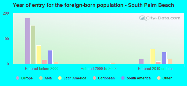 Year of entry for the foreign-born population - South Palm Beach