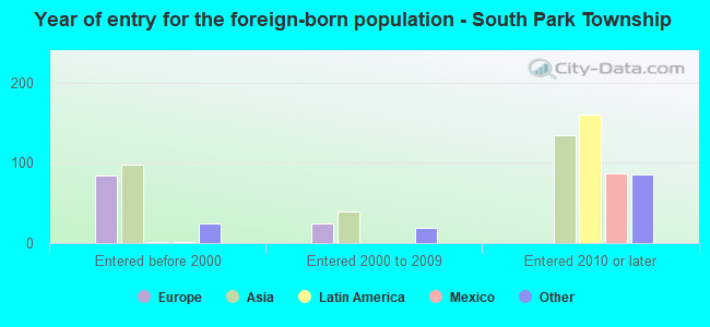 Year of entry for the foreign-born population - South Park Township