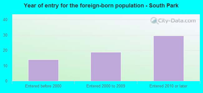 Year of entry for the foreign-born population - South Park