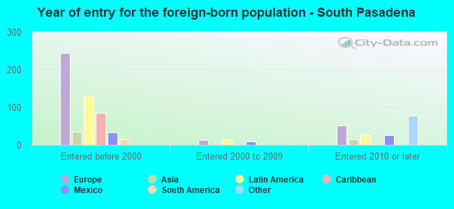 Year of entry for the foreign-born population - South Pasadena