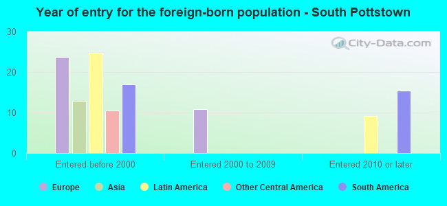 Year of entry for the foreign-born population - South Pottstown