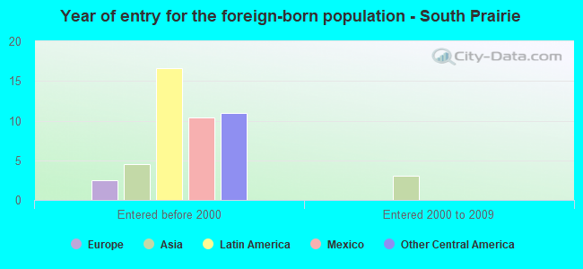 Year of entry for the foreign-born population - South Prairie