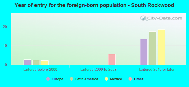 Year of entry for the foreign-born population - South Rockwood