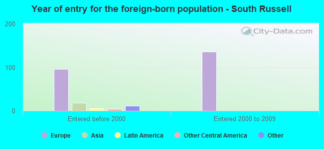 Year of entry for the foreign-born population - South Russell