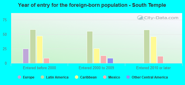 Year of entry for the foreign-born population - South Temple