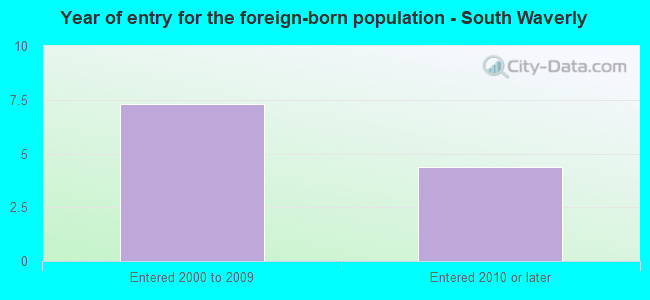 Year of entry for the foreign-born population - South Waverly