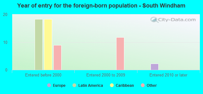 Year of entry for the foreign-born population - South Windham