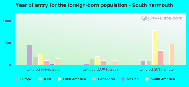 Year of entry for the foreign-born population - South Yarmouth