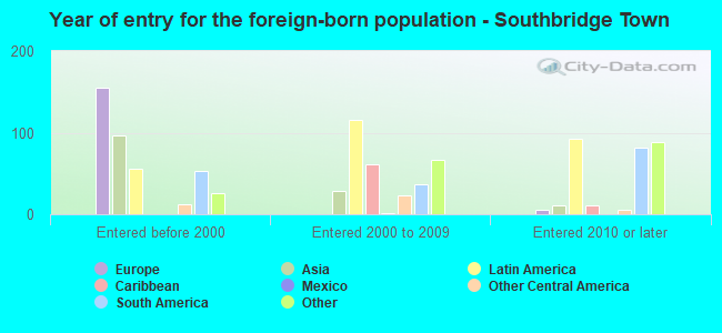 Year of entry for the foreign-born population - Southbridge Town
