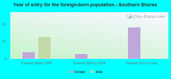 Year of entry for the foreign-born population - Southern Shores