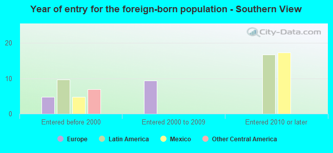 Year of entry for the foreign-born population - Southern View