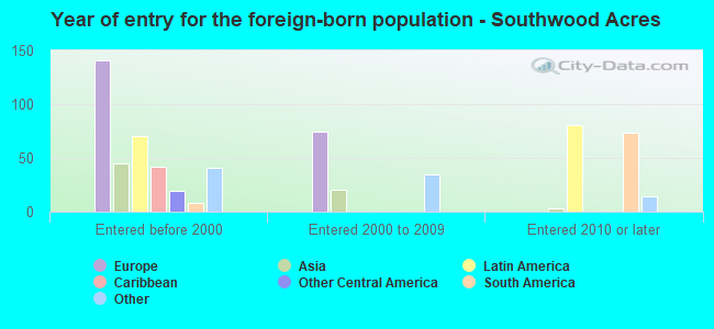 Year of entry for the foreign-born population - Southwood Acres