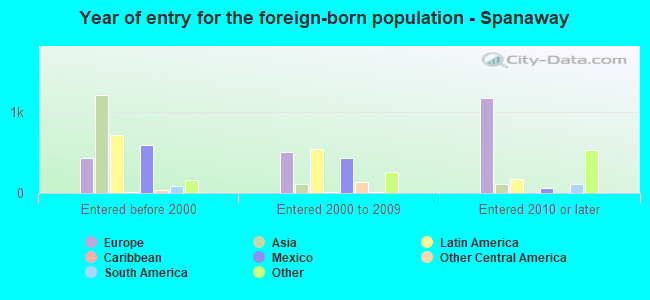 Year of entry for the foreign-born population - Spanaway