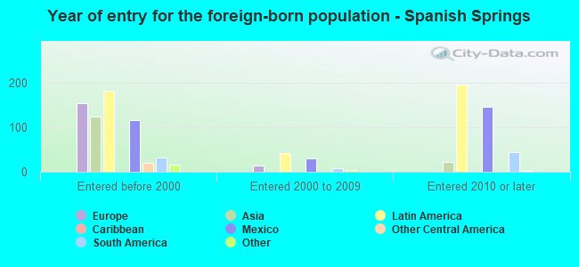 Year of entry for the foreign-born population - Spanish Springs