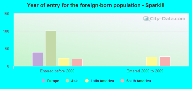 Year of entry for the foreign-born population - Sparkill