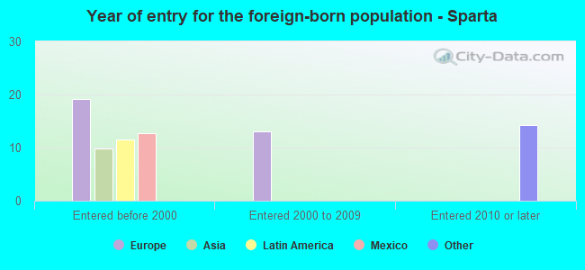 Year of entry for the foreign-born population - Sparta