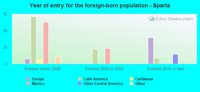 Year of entry for the foreign-born population - Sparta
