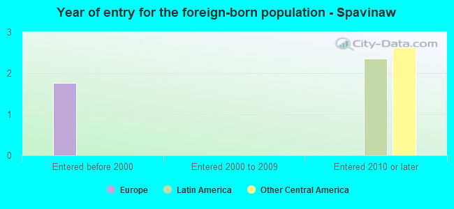 Year of entry for the foreign-born population - Spavinaw