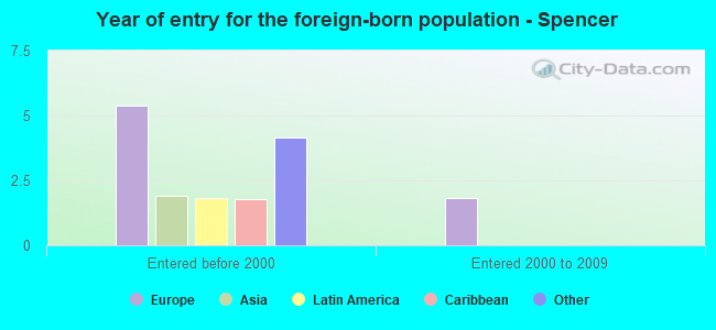 Year of entry for the foreign-born population - Spencer