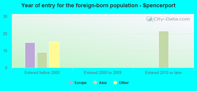 Year of entry for the foreign-born population - Spencerport