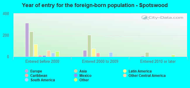 Year of entry for the foreign-born population - Spotswood