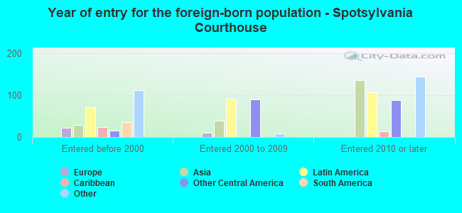 Year of entry for the foreign-born population - Spotsylvania Courthouse