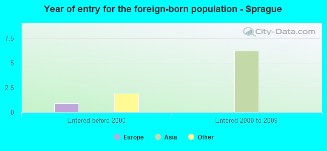 Year of entry for the foreign-born population - Sprague