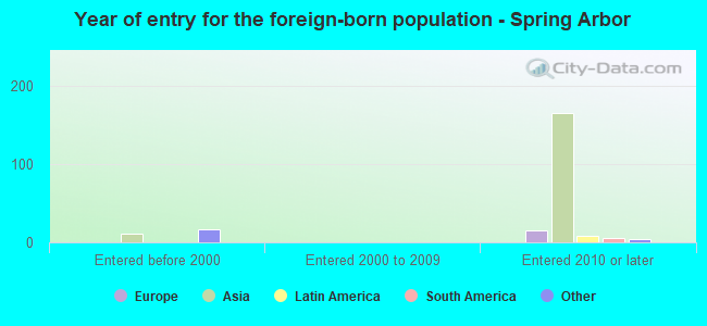 Year of entry for the foreign-born population - Spring Arbor