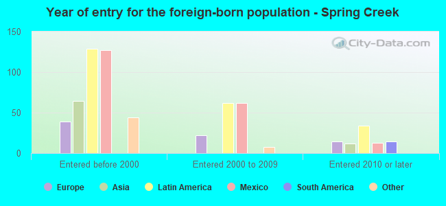 Year of entry for the foreign-born population - Spring Creek