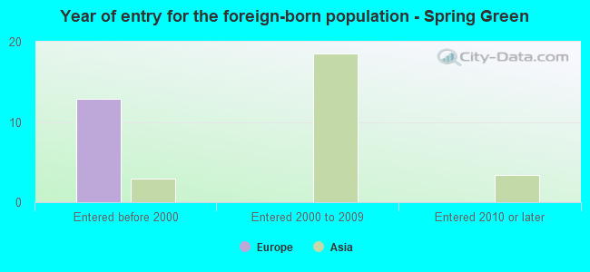Year of entry for the foreign-born population - Spring Green