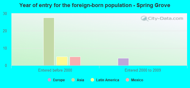 Year of entry for the foreign-born population - Spring Grove