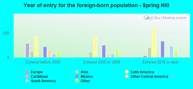 Year of entry for the foreign-born population - Spring Hill