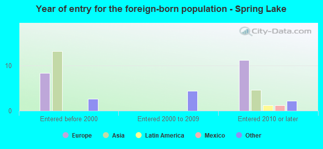 Year of entry for the foreign-born population - Spring Lake