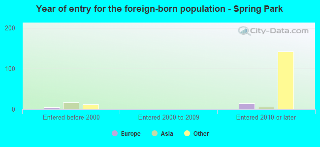 Year of entry for the foreign-born population - Spring Park