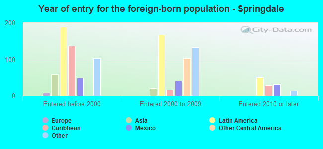 Year of entry for the foreign-born population - Springdale