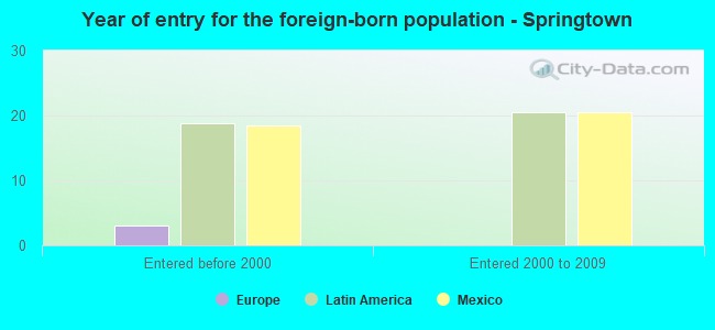 Year of entry for the foreign-born population - Springtown