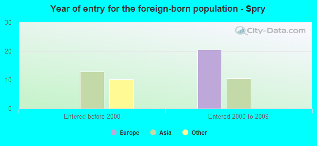Year of entry for the foreign-born population - Spry