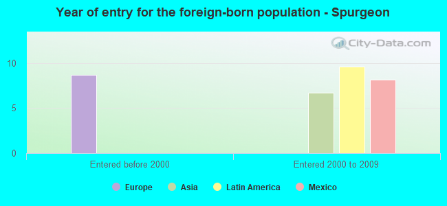 Year of entry for the foreign-born population - Spurgeon