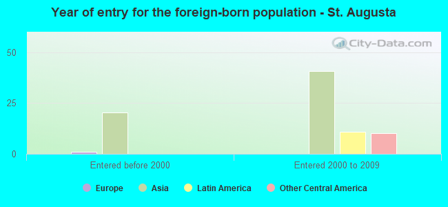 Year of entry for the foreign-born population - St. Augusta