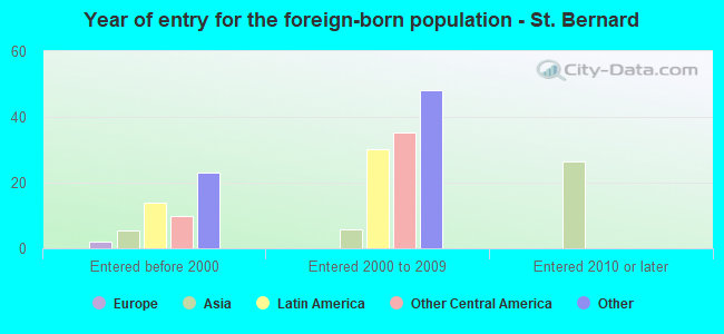 Year of entry for the foreign-born population - St. Bernard