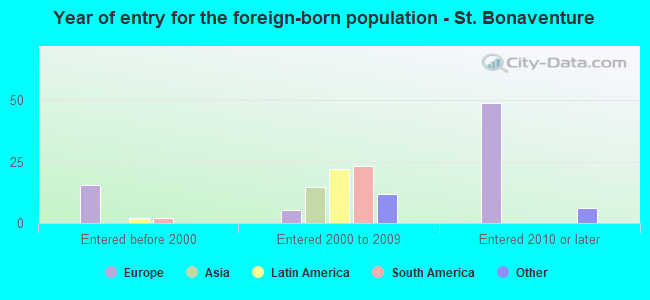Year of entry for the foreign-born population - St. Bonaventure