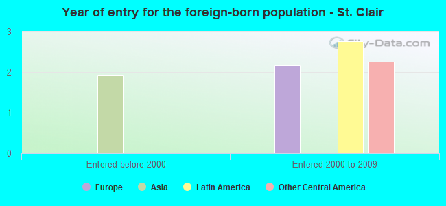 Year of entry for the foreign-born population - St. Clair
