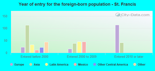 Year of entry for the foreign-born population - St. Francis
