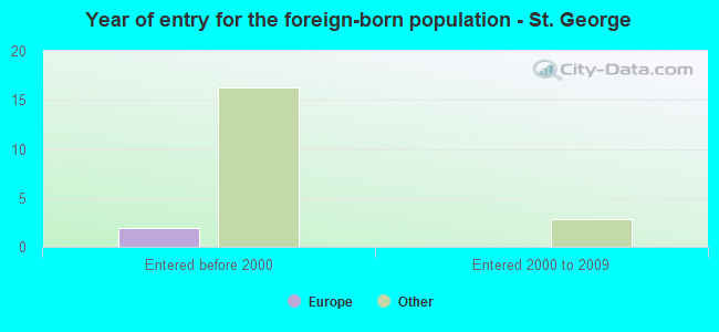 Year of entry for the foreign-born population - St. George